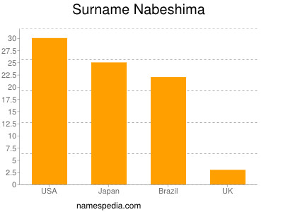 Familiennamen Nabeshima