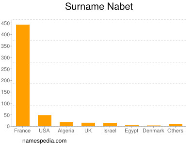 Familiennamen Nabet