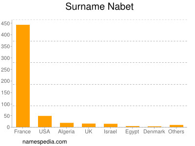 Surname Nabet