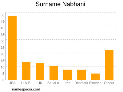Surname Nabhani