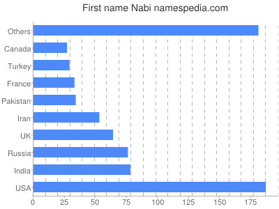 Vornamen Nabi