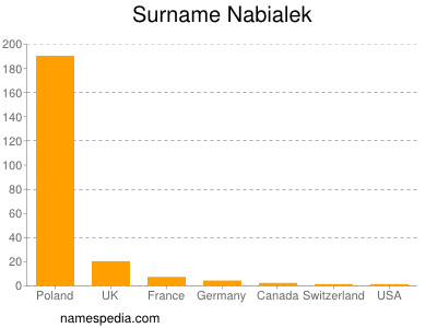 Familiennamen Nabialek