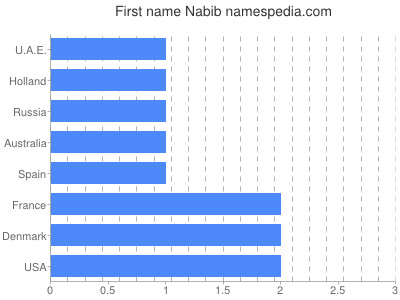 Vornamen Nabib