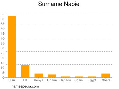 Familiennamen Nabie