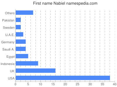 prenom Nabiel