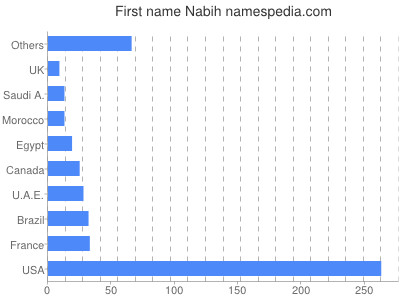 prenom Nabih