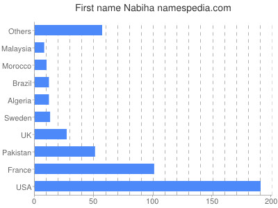 Vornamen Nabiha