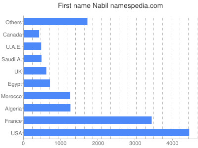 Given name Nabil
