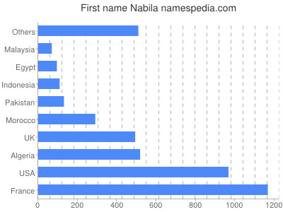 Given name Nabila