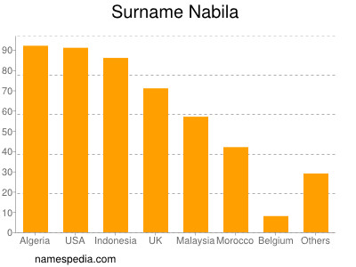 nom Nabila