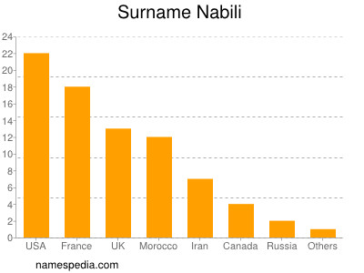 Familiennamen Nabili