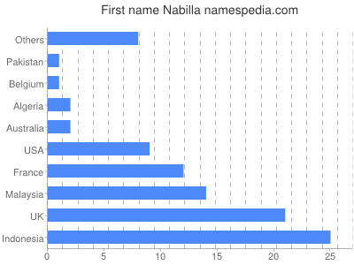 Vornamen Nabilla