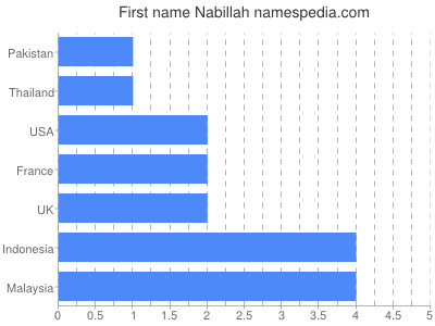 Given name Nabillah