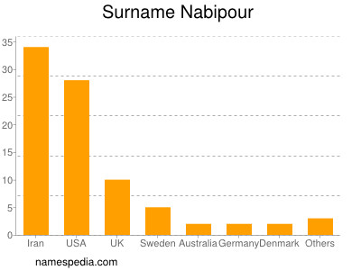 Surname Nabipour