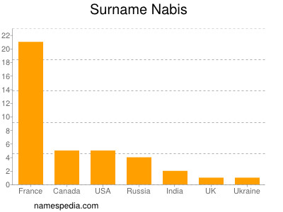 Surname Nabis