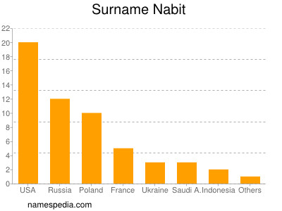 Surname Nabit