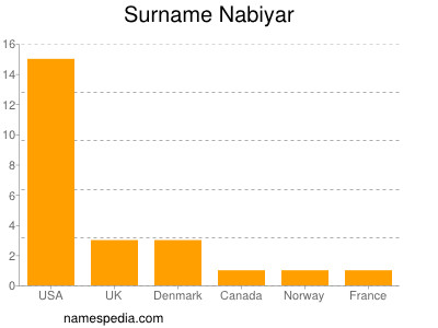 nom Nabiyar