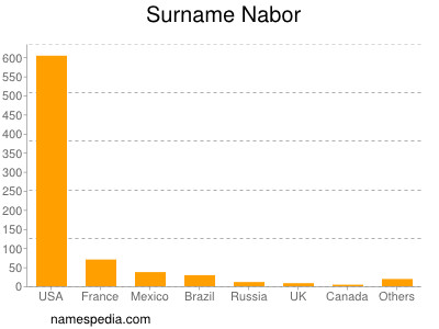 nom Nabor