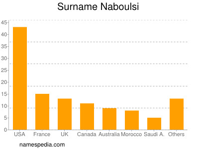 Familiennamen Naboulsi