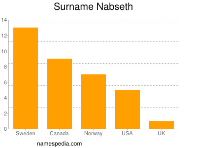 Familiennamen Nabseth