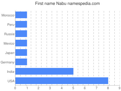 Given name Nabu