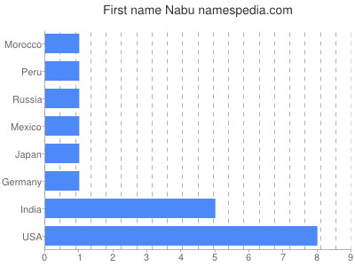 prenom Nabu