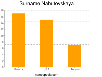 Familiennamen Nabutovskaya