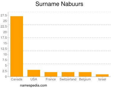 Surname Nabuurs