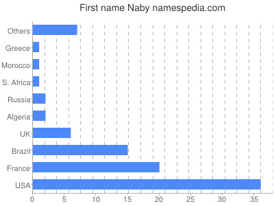 Vornamen Naby