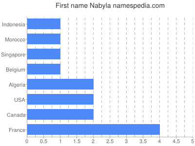 Vornamen Nabyla