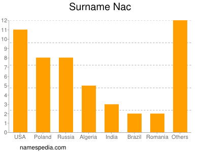 nom Nac