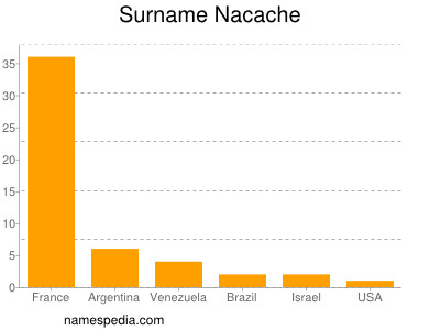 Familiennamen Nacache