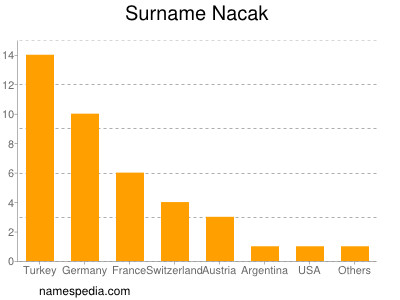 Familiennamen Nacak