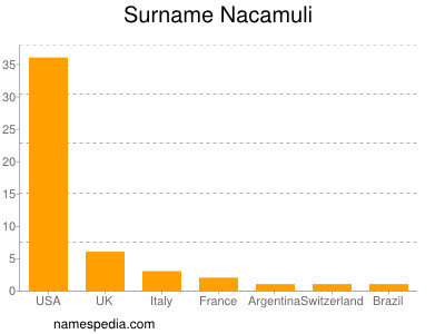 Familiennamen Nacamuli