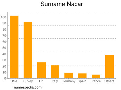 Familiennamen Nacar