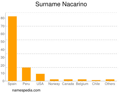 Familiennamen Nacarino