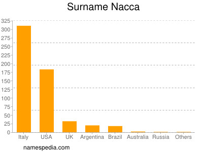 nom Nacca