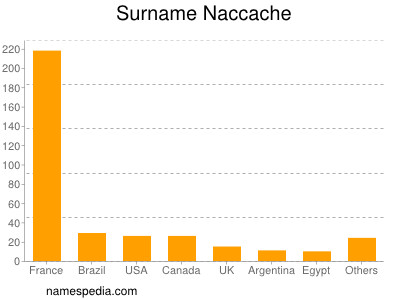 Surname Naccache