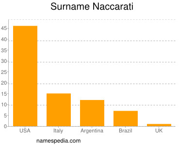 nom Naccarati