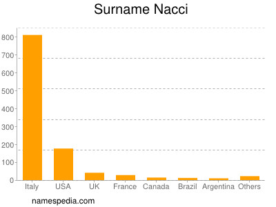 Familiennamen Nacci