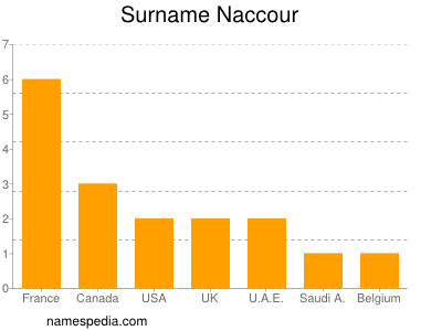 nom Naccour