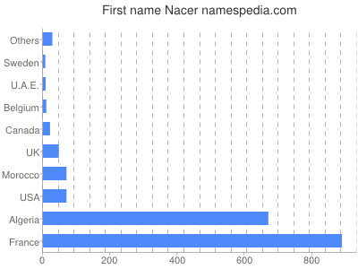 Vornamen Nacer