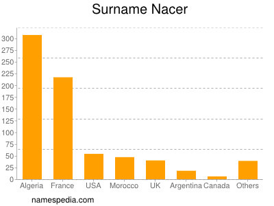 Familiennamen Nacer