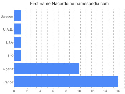 Vornamen Nacerddine