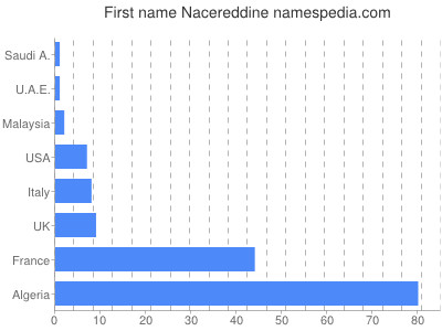 prenom Nacereddine