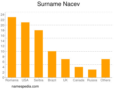 Surname Nacev