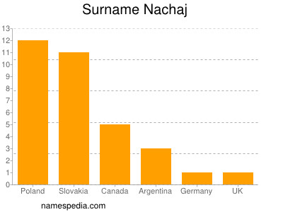 Surname Nachaj