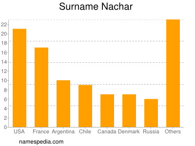 Surname Nachar