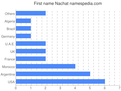 Given name Nachat
