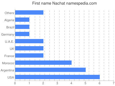 Vornamen Nachat